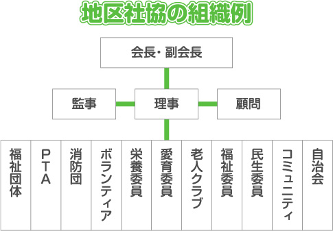 地区社協の組織図